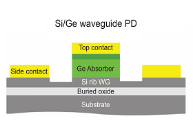 Core Device of Silicon Photonic Chip - Photodetector and Passive Multiplexing Technology